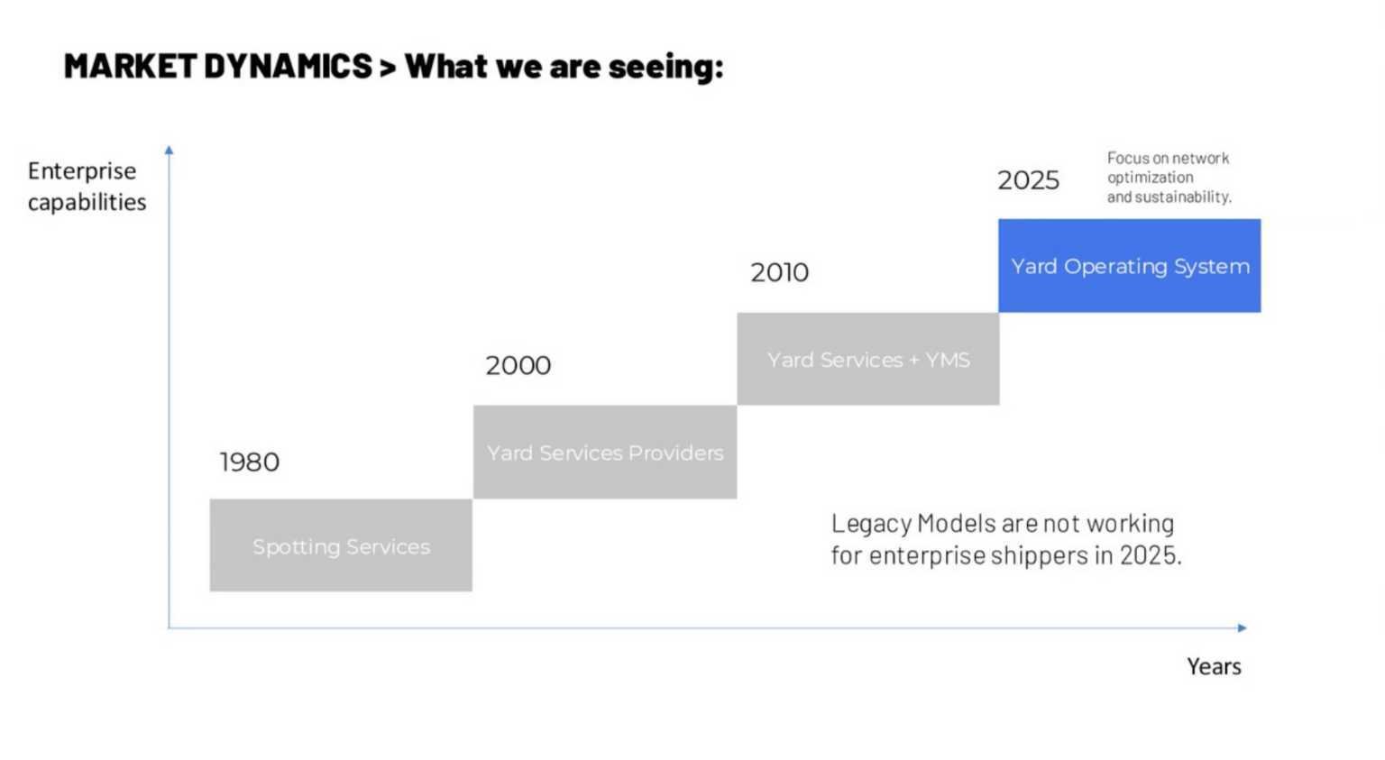 enterprise yard operations as a strategy