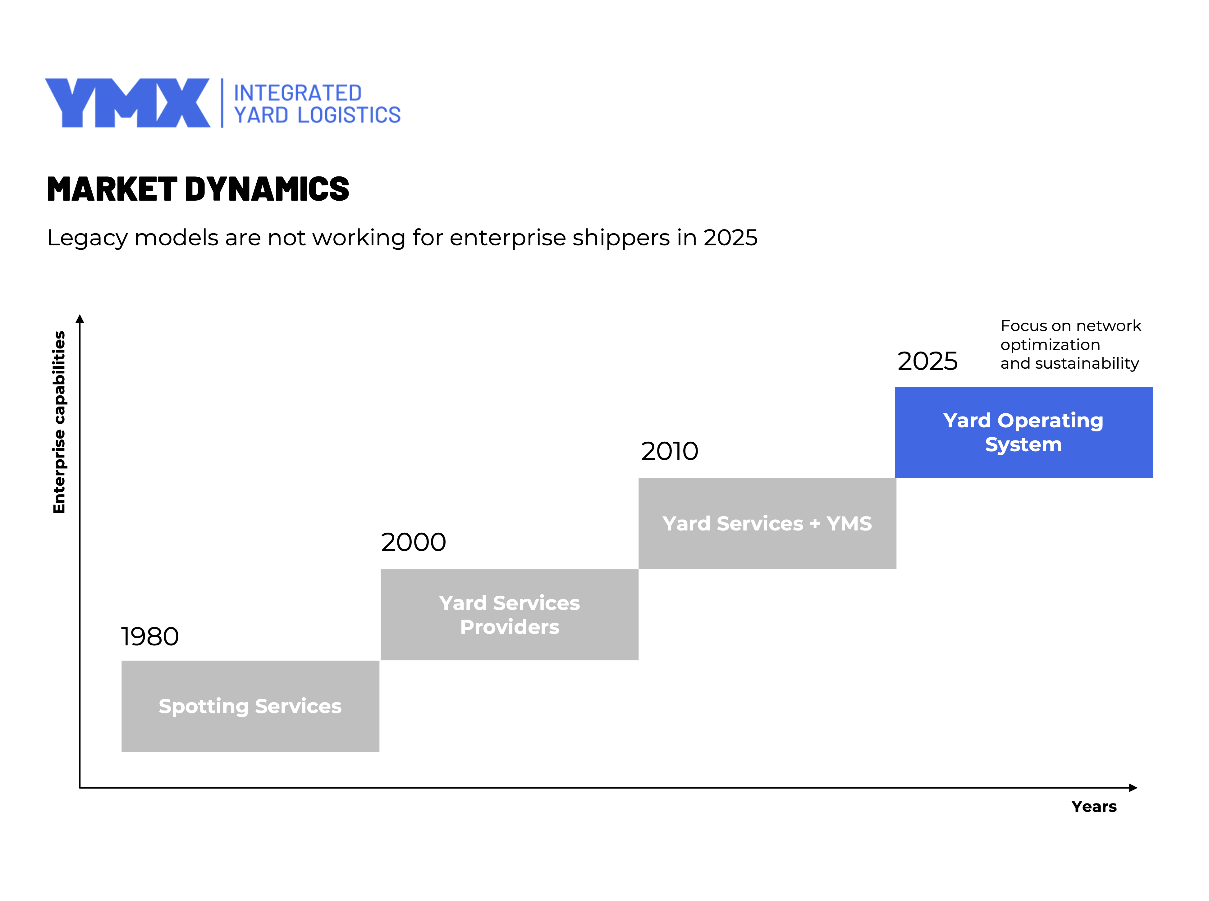 Yard Operations market dynamics, yard operations trends, integrated yard logistics, yard optimization, YMX, YOS
