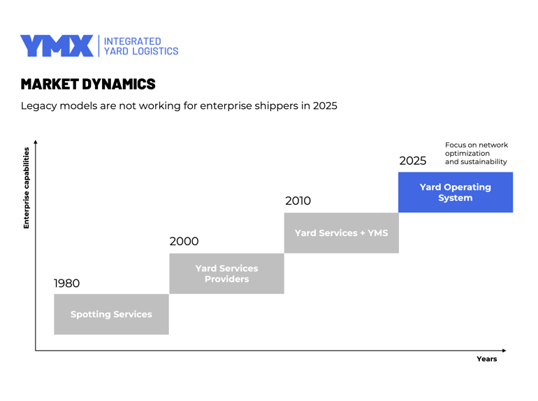 Yard Operations market dynamics, yard operations trends, integrated yard logistics, yard optimization, YMX, YOS