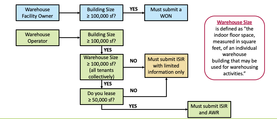 WAIRE Program - YMX Logistics