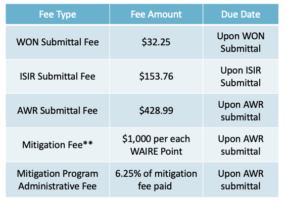 WAIRE Program - YMX Logistics - Compliance Fees - What are the fees?