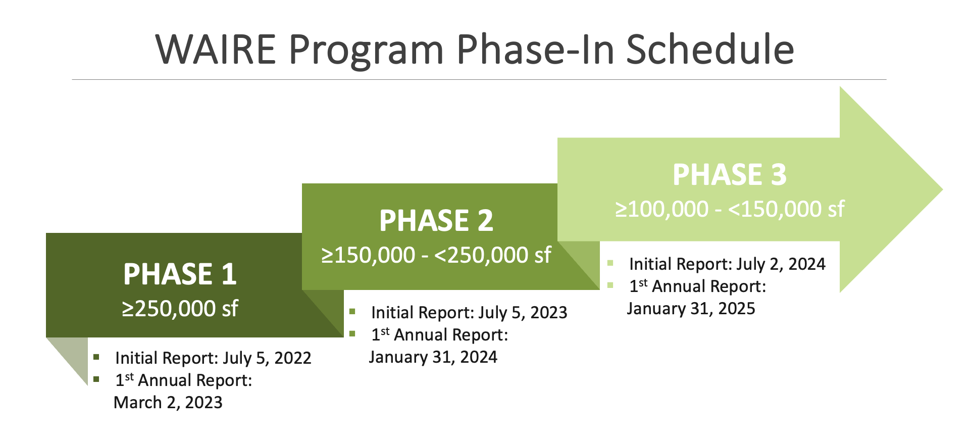 WAIRE Program - YMX Logistics - Phase-in Schedule