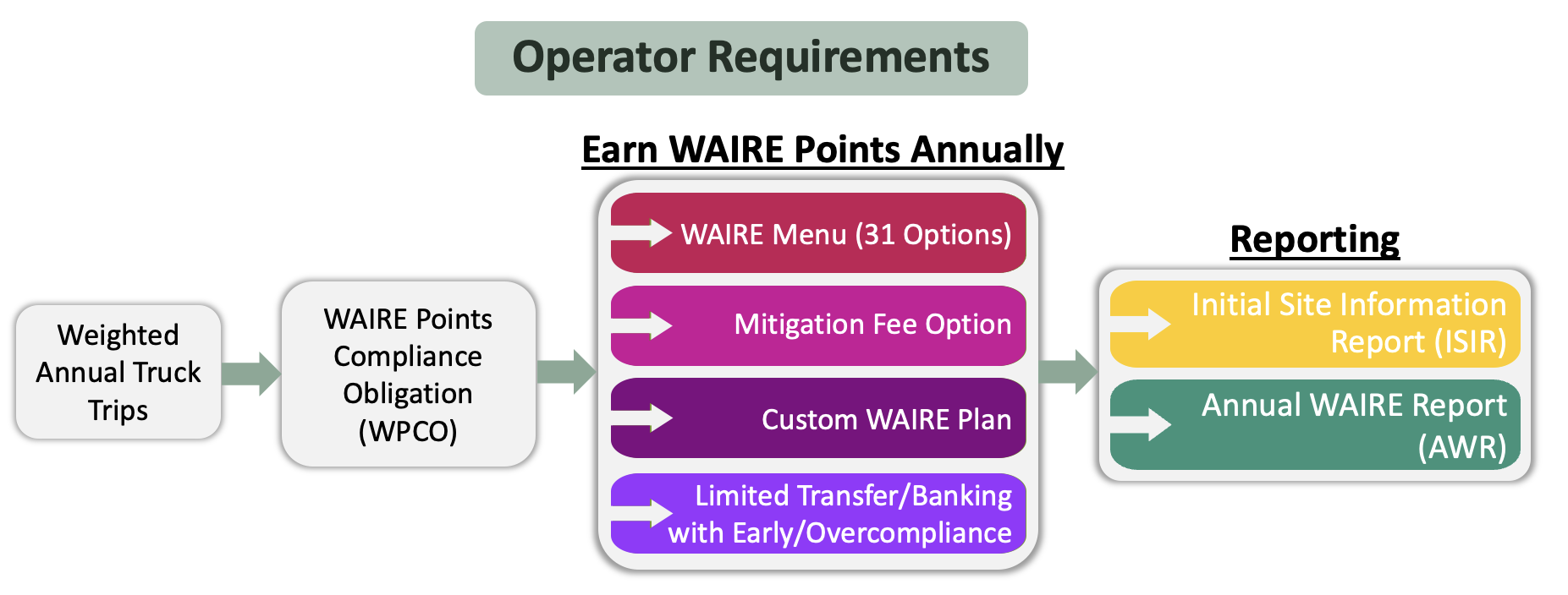 WAIRE Program - YMX Logistics - Operator Requirements