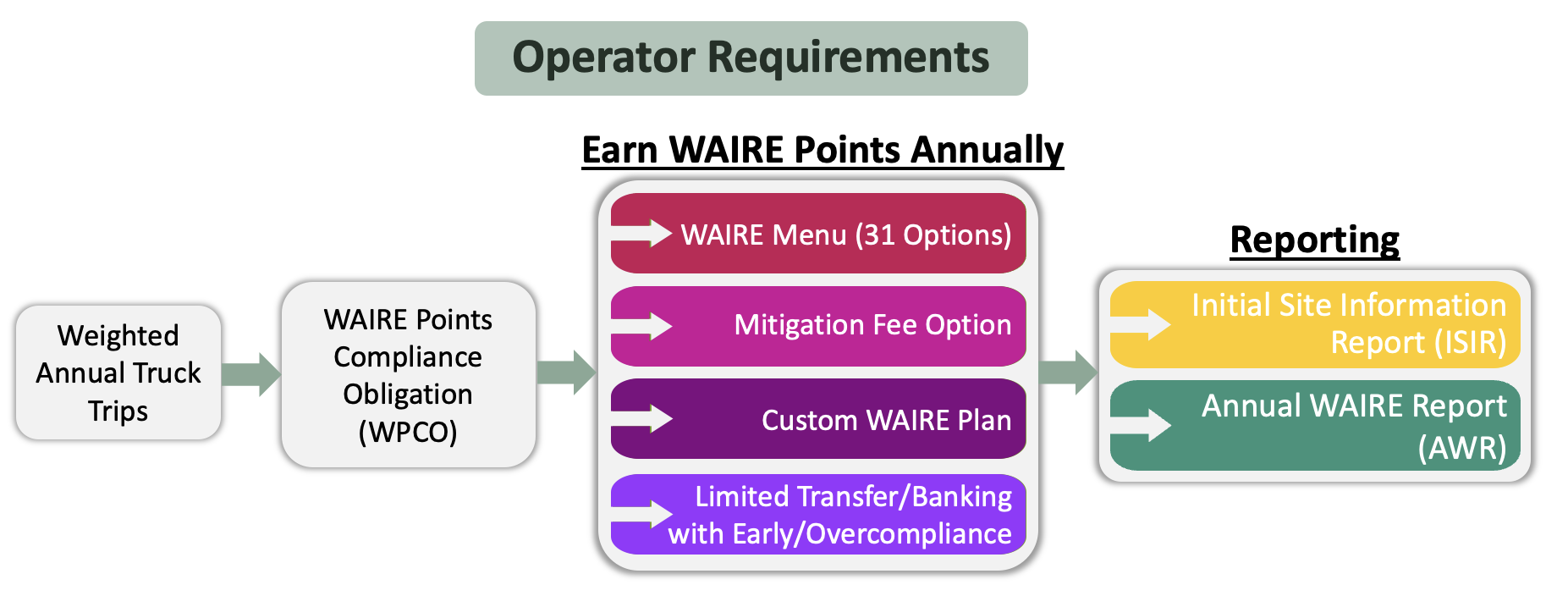 A Comprehensive Guide to the WAIRE Program for Southern California