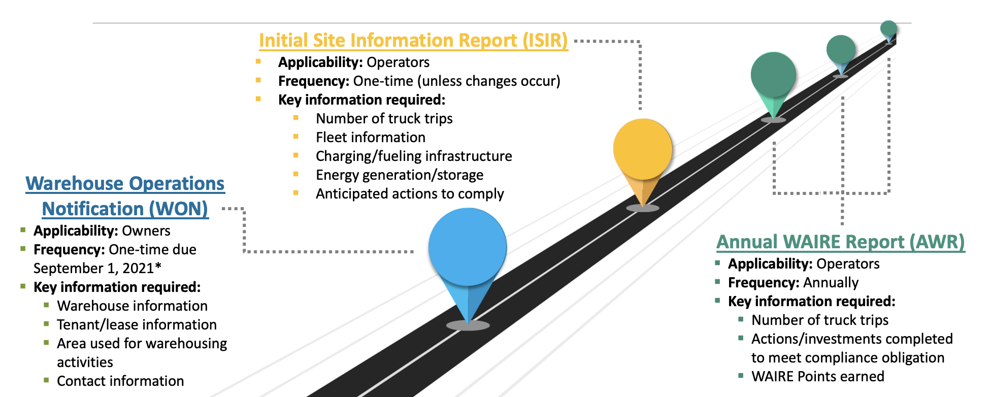 WAIRE Program - YMX Logistics - Compliance Process and Reporting Requirements